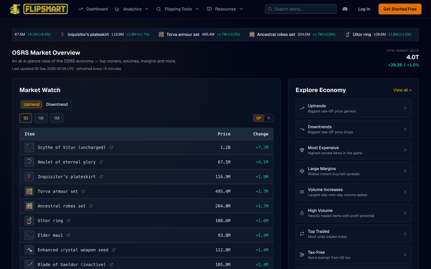 FlipSmart's public market overview for Old School RuneScape: the day's biggest price gains and drops, the largest margins and the biggest jumps in trading volume on the Grand Exchange.